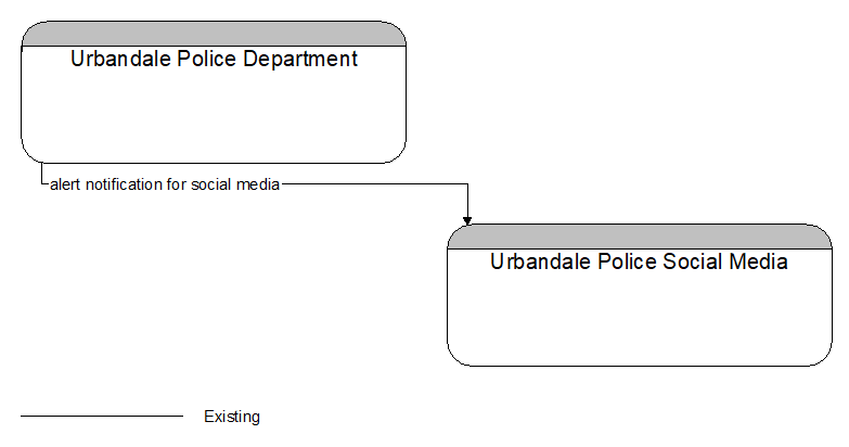 Urbandale Police Department to Urbandale Police Social Media Interface Diagram
