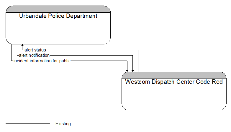 Urbandale Police Department to Westcom Dispatch Center Code Red Interface Diagram