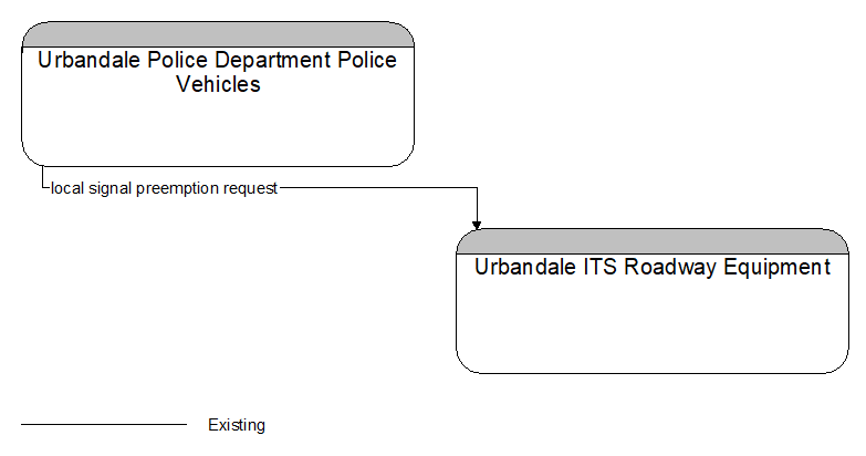 Urbandale Police Department Police Vehicles to Urbandale ITS Roadway Equipment Interface Diagram