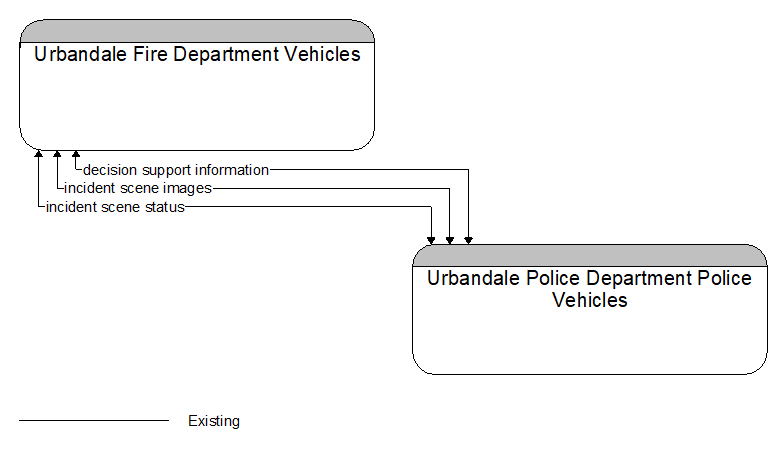 Urbandale Fire Department Vehicles to Urbandale Police Department Police Vehicles Interface Diagram