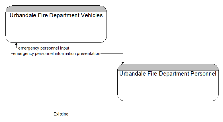 Urbandale Fire Department Vehicles to Urbandale Fire Department Personnel Interface Diagram