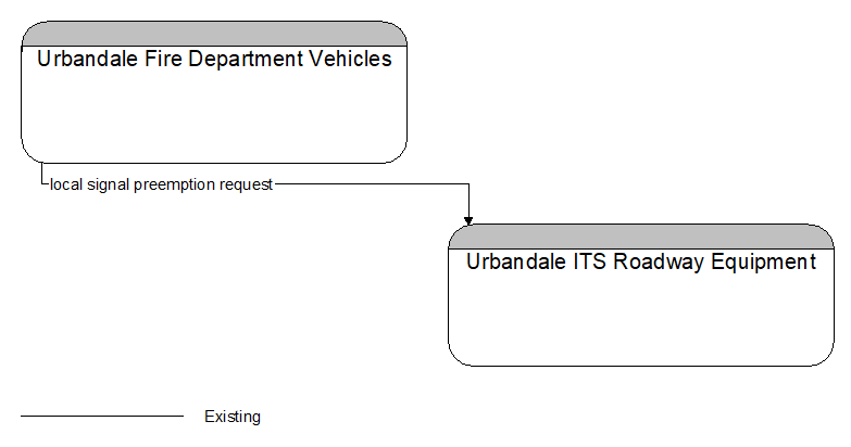Urbandale Fire Department Vehicles to Urbandale ITS Roadway Equipment Interface Diagram