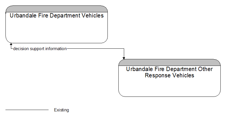 Urbandale Fire Department Vehicles to Urbandale Fire Department Other Response Vehicles Interface Diagram