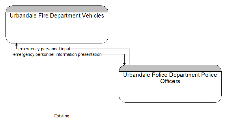 Urbandale Fire Department Vehicles to Urbandale Police Department Police Officers Interface Diagram