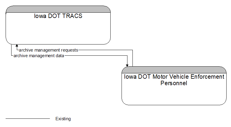 Iowa DOT TRACS to Iowa DOT Motor Vehicle Enforcement Personnel Interface Diagram