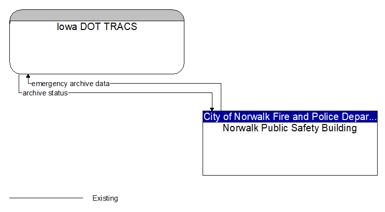 Iowa DOT TRACS to Norwalk Public Safety Building Interface Diagram