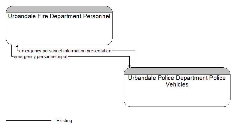 Urbandale Fire Department Personnel to Urbandale Police Department Police Vehicles Interface Diagram