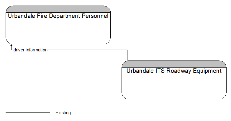 Urbandale Fire Department Personnel to Urbandale ITS Roadway Equipment Interface Diagram