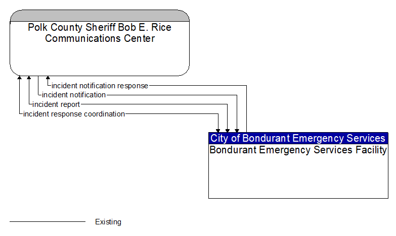 Polk County Sheriff Bob E. Rice Communications Center to Bondurant Emergency Services Facility Interface Diagram