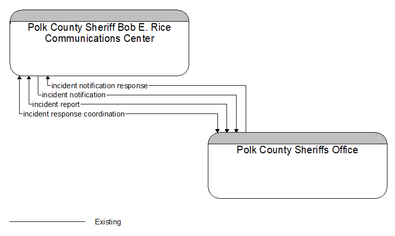 Polk County Sheriff Bob E. Rice Communications Center to Polk County Sheriffs Office Interface Diagram