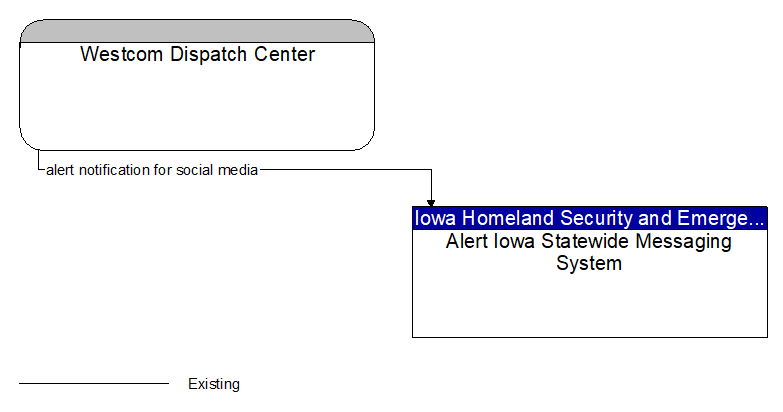 Westcom Dispatch Center to Alert Iowa Statewide Messaging System Interface Diagram
