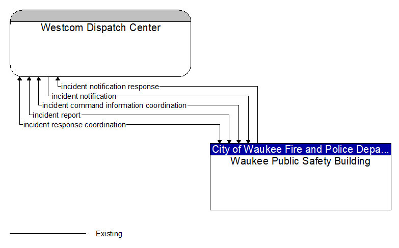 Westcom Dispatch Center to Waukee Public Safety Building Interface Diagram
