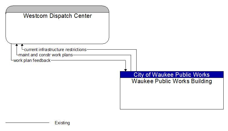 Westcom Dispatch Center to Waukee Public Works Building Interface Diagram