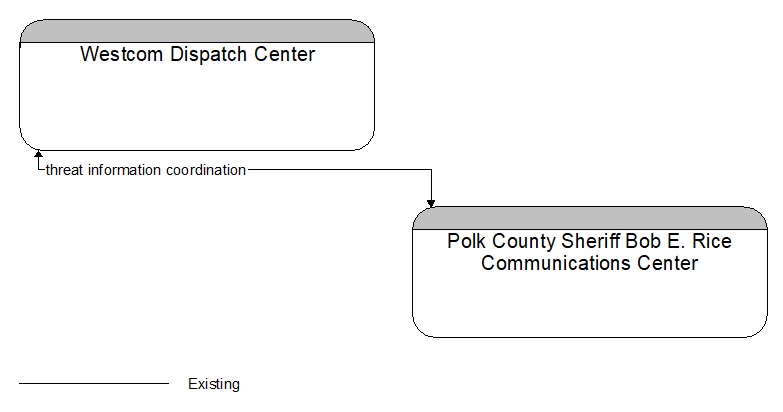 Westcom Dispatch Center to Polk County Sheriff Bob E. Rice Communications Center Interface Diagram