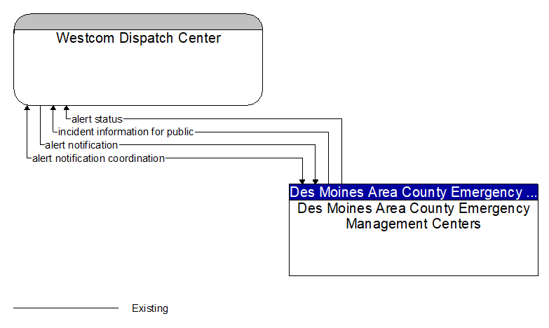 Westcom Dispatch Center to Des Moines Area County Emergency Management Centers Interface Diagram