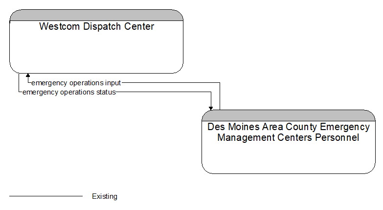 Westcom Dispatch Center to Des Moines Area County Emergency Management Centers Personnel Interface Diagram