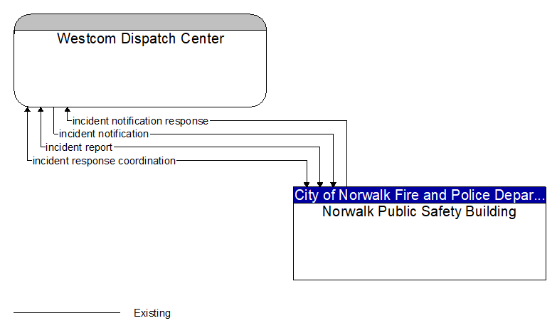 Westcom Dispatch Center to Norwalk Public Safety Building Interface Diagram