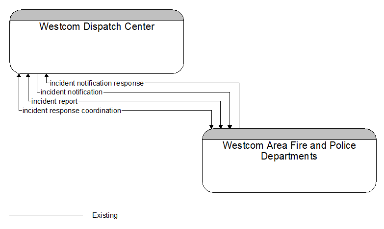 Westcom Dispatch Center to Westcom Area Fire and Police Departments Interface Diagram