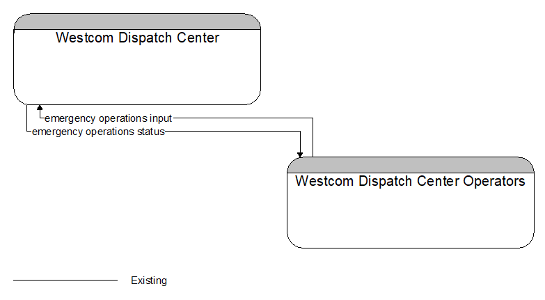 Westcom Dispatch Center to Westcom Dispatch Center Operators Interface Diagram