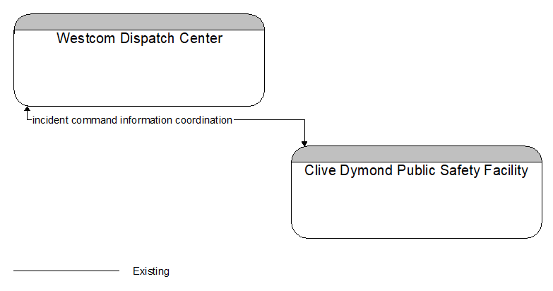 Westcom Dispatch Center to Clive Dymond Public Safety Facility Interface Diagram