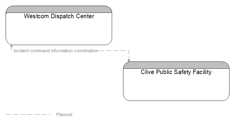 Westcom Dispatch Center to Clive Public Safety Facility Interface Diagram