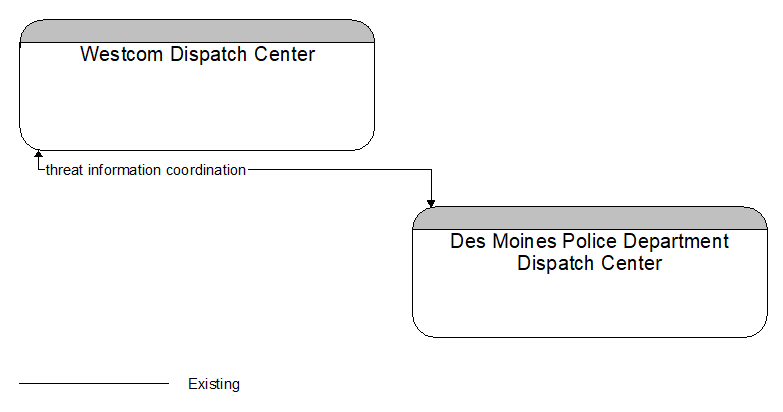Westcom Dispatch Center to Des Moines Police Department Dispatch Center Interface Diagram