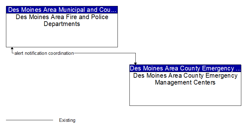 Des Moines Area Fire and Police Departments to Des Moines Area County Emergency Management Centers Interface Diagram