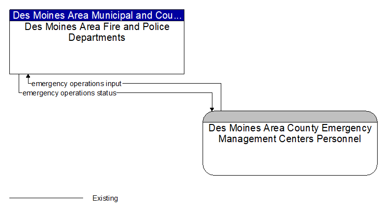 Des Moines Area Fire and Police Departments to Des Moines Area County Emergency Management Centers Personnel Interface Diagram