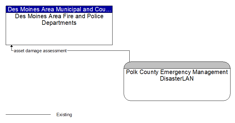Des Moines Area Fire and Police Departments to Polk County Emergency Management DisasterLAN Interface Diagram