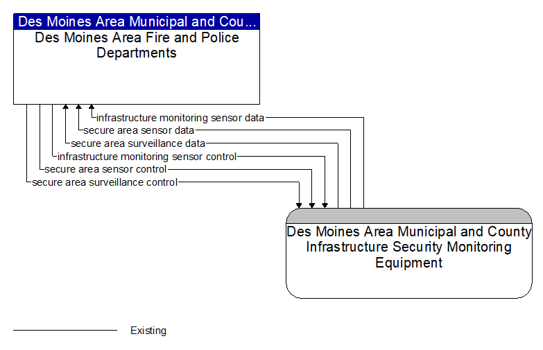 Des Moines Area Fire and Police Departments to Des Moines Area Municipal and County Infrastructure Security Monitoring Equipment Interface Diagram