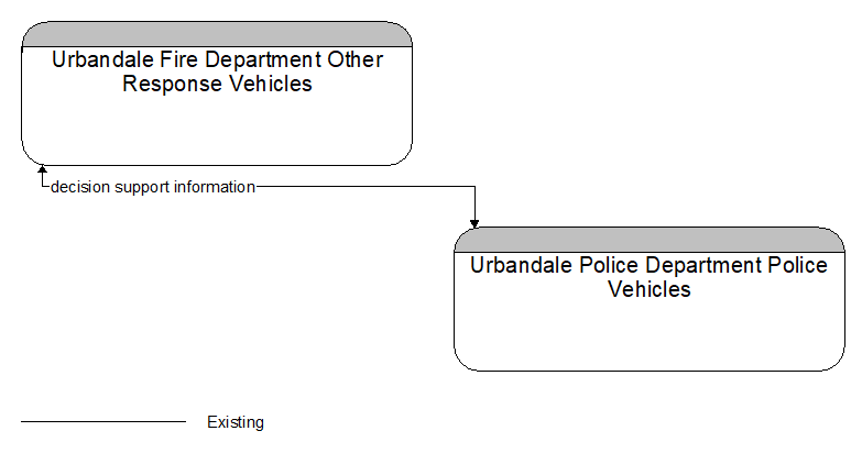 Urbandale Fire Department Other Response Vehicles to Urbandale Police Department Police Vehicles Interface Diagram