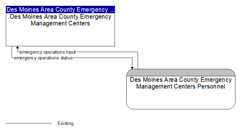 Des Moines Area County Emergency Management Centers to Des Moines Area County Emergency Management Centers Personnel Interface Diagram