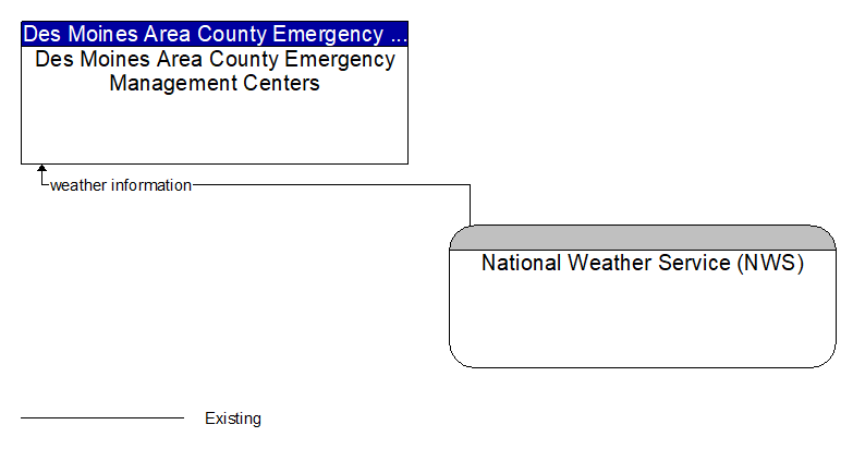 Des Moines Area County Emergency Management Centers to National Weather Service (NWS) Interface Diagram