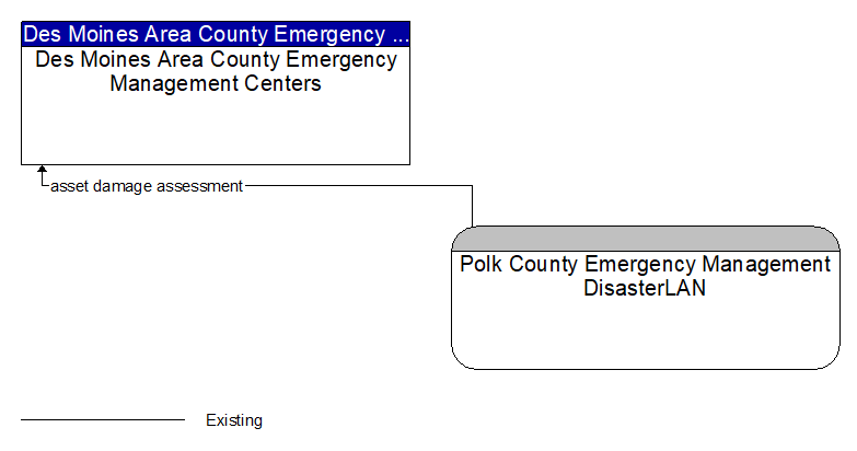 Des Moines Area County Emergency Management Centers to Polk County Emergency Management DisasterLAN Interface Diagram