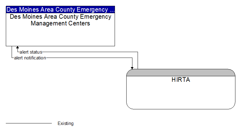 Des Moines Area County Emergency Management Centers to HIRTA Interface Diagram