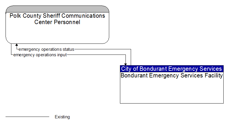 Polk County Sheriff Communications Center Personnel to Bondurant Emergency Services Facility Interface Diagram
