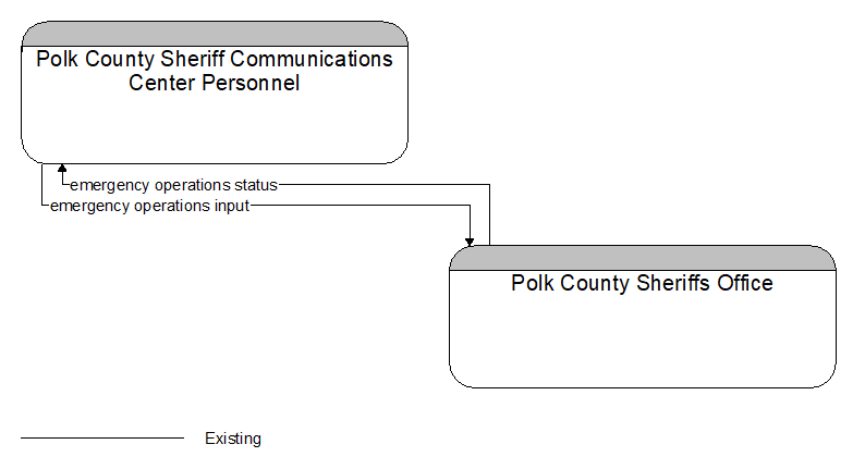 Polk County Sheriff Communications Center Personnel to Polk County Sheriffs Office Interface Diagram