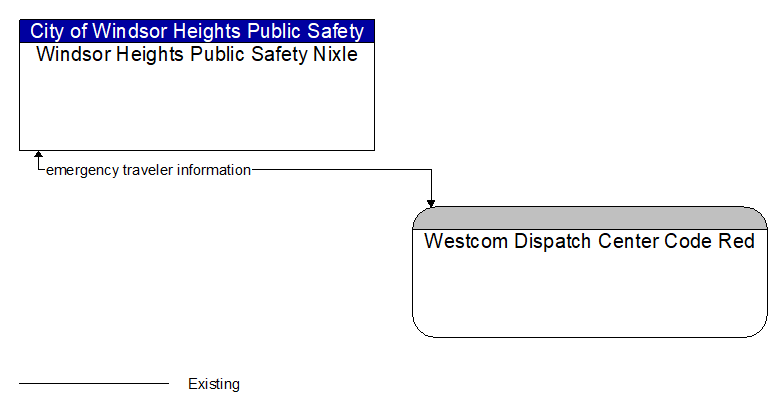Windsor Heights Public Safety Nixle to Westcom Dispatch Center Code Red Interface Diagram