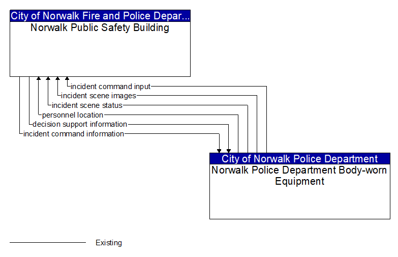 Norwalk Public Safety Building to Norwalk Police Department Body-worn Equipment Interface Diagram