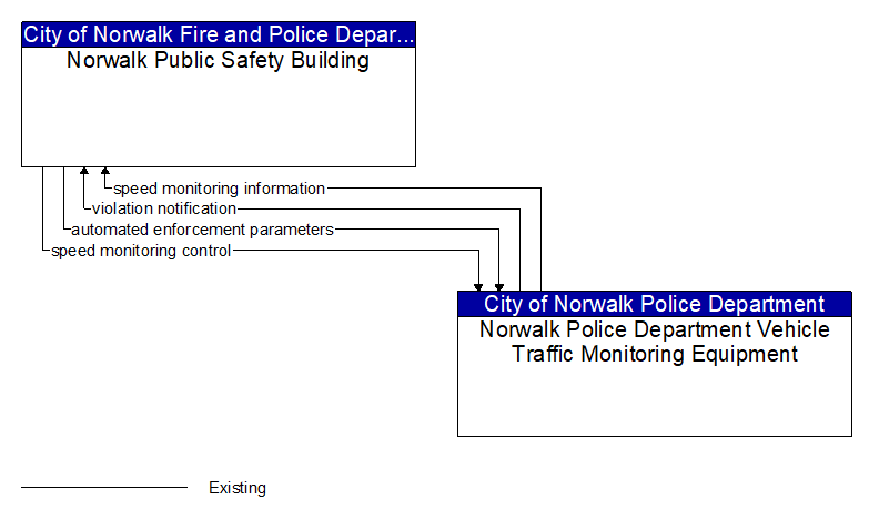 Norwalk Public Safety Building to Norwalk Police Department Vehicle Traffic Monitoring Equipment Interface Diagram