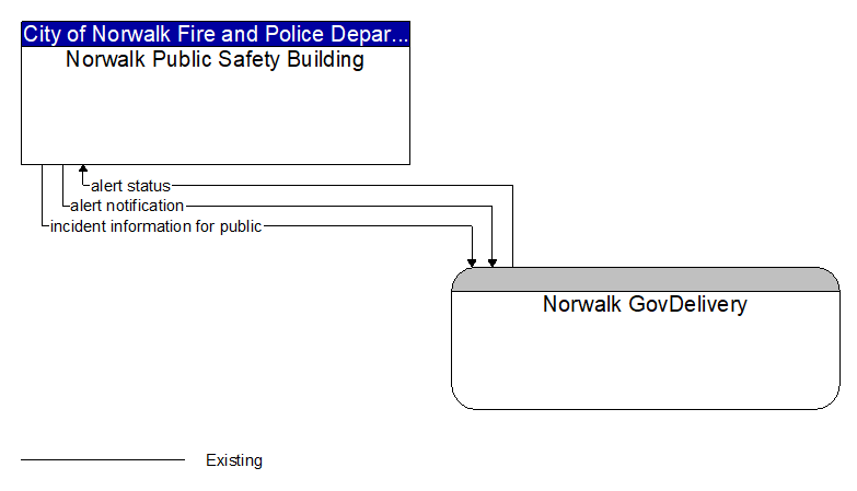 Norwalk Public Safety Building to Norwalk GovDelivery Interface Diagram