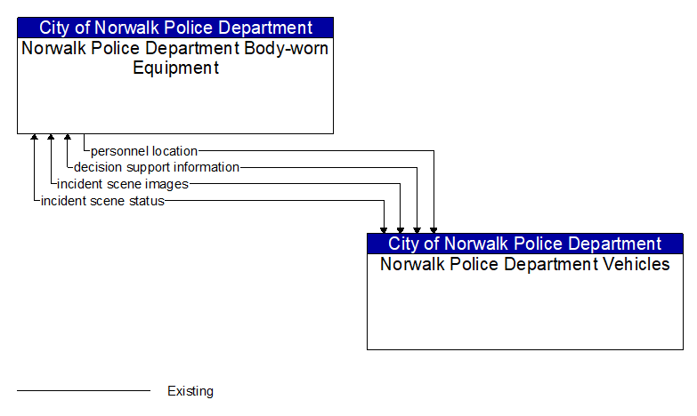Norwalk Police Department Body-worn Equipment to Norwalk Police Department Vehicles Interface Diagram