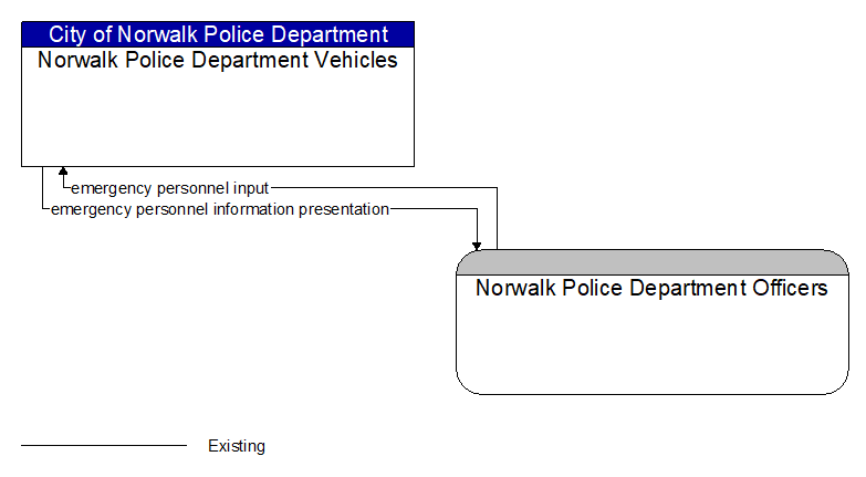 Norwalk Police Department Vehicles to Norwalk Police Department Officers Interface Diagram