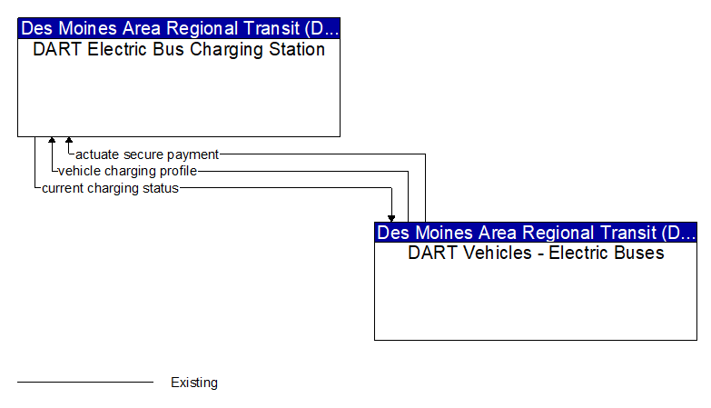 DART Electric Bus Charging Station to DART Vehicles - Electric Buses Interface Diagram