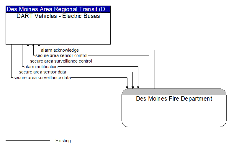 DART Vehicles - Electric Buses to Des Moines Fire Department Interface Diagram