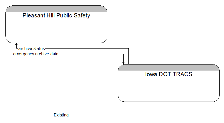 Pleasant Hill Public Safety to Iowa DOT TRACS Interface Diagram