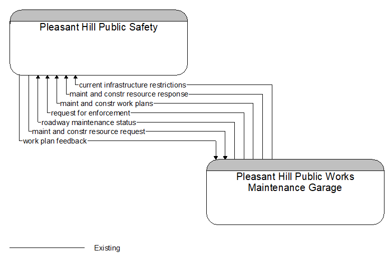 Pleasant Hill Public Safety to Pleasant Hill Public Works Maintenance Garage Interface Diagram
