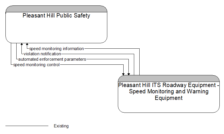 Pleasant Hill Public Safety to Pleasant Hill ITS Roadway Equipment - Speed Monitoring and Warning Equipment Interface Diagram