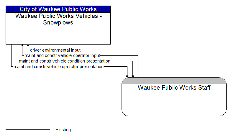 Waukee Public Works Vehicles - Snowplows to Waukee Public Works Staff Interface Diagram