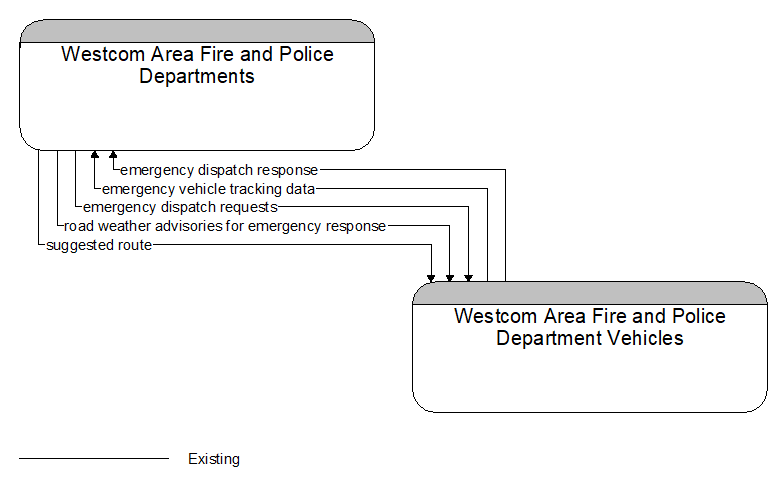 Westcom Area Fire and Police Departments to Westcom Area Fire and Police Department Vehicles Interface Diagram